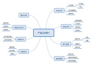 線上課程 野生互聯(lián)網(wǎng)小白的產(chǎn)品轉(zhuǎn)崗之路——從零開始，闖進(jìn)互聯(lián)網(wǎng)科技服務(wù)大門